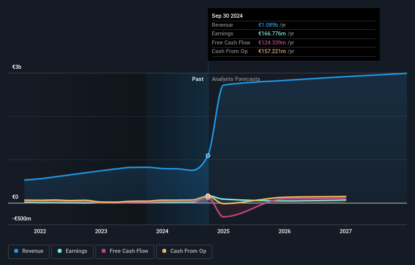 Newlat Food Earnings and Revenue Growth