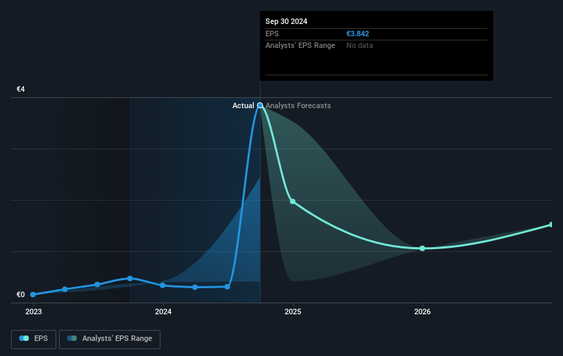 Newlat Food Future Earnings Per Share Growth