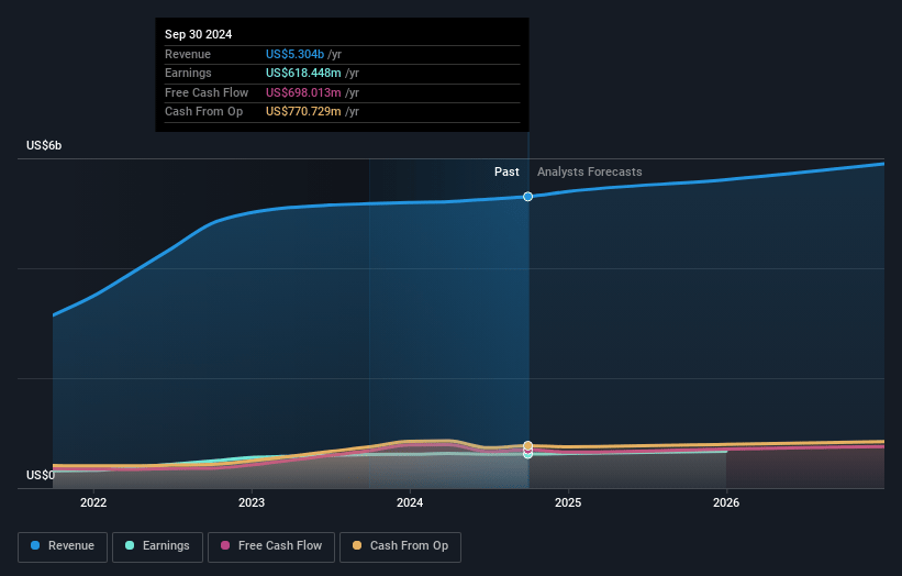 TopBuild Earnings and Revenue Growth