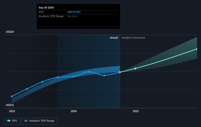 TopBuild Future Earnings Per Share Growth