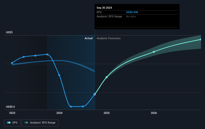 Berkshire Hills Bancorp Future Earnings Per Share Growth