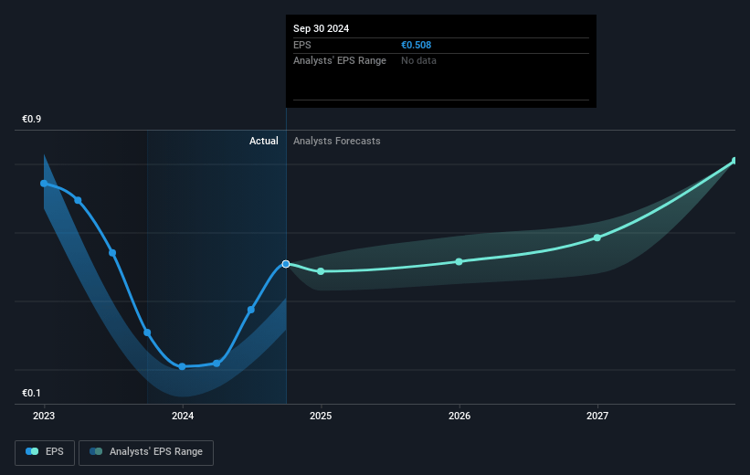 Altri SGPS Future Earnings Per Share Growth