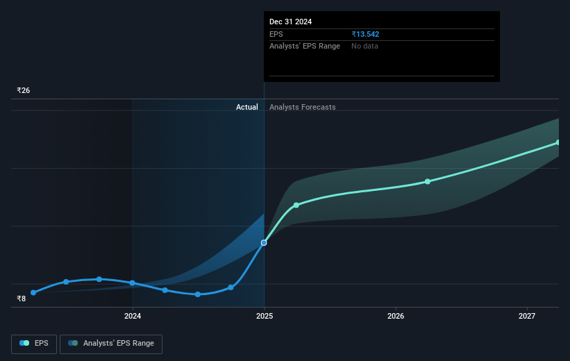 Blue Jet Healthcare Future Earnings Per Share Growth