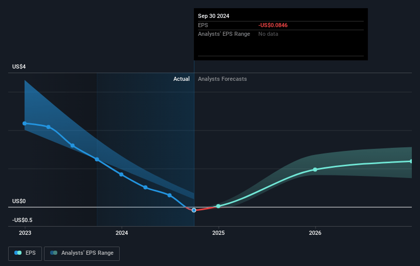 Integra LifeSciences Holdings Future Earnings Per Share Growth