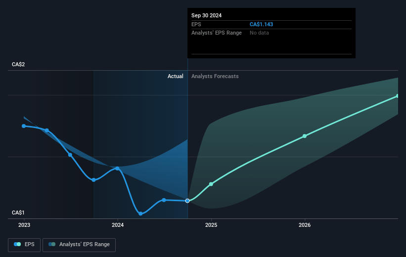 Information Services Future Earnings Per Share Growth