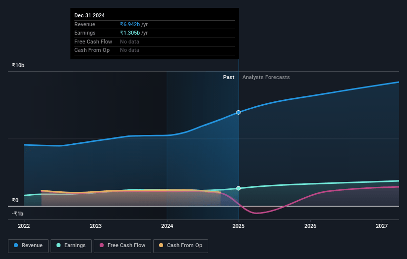 MPS Earnings and Revenue Growth