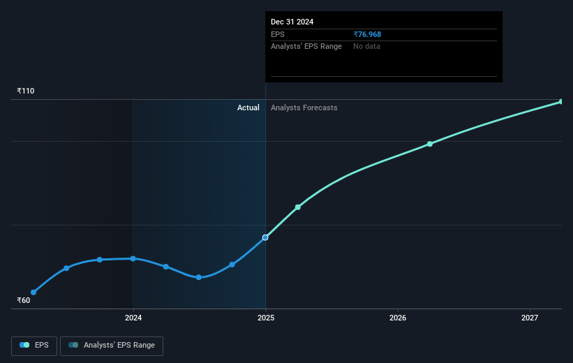 MPS Future Earnings Per Share Growth