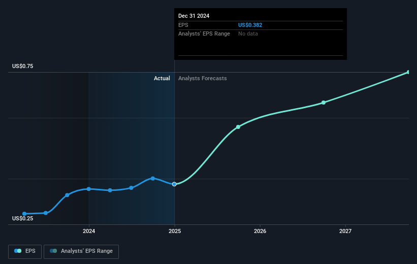 Innovative Solutions and Support Future Earnings Per Share Growth