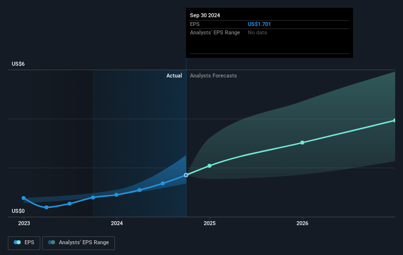 BioMarin Pharmaceutical Future Earnings Per Share Growth