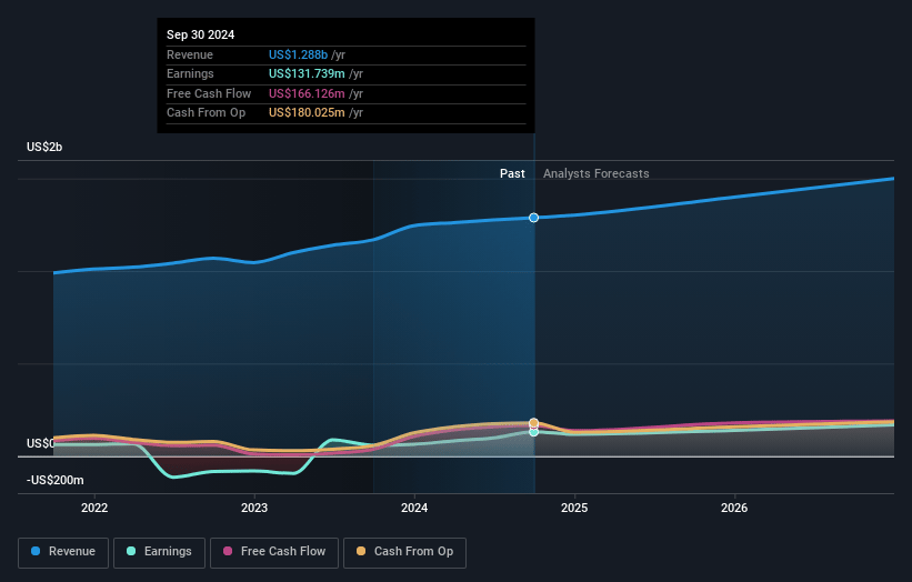 CONMED Earnings and Revenue Growth