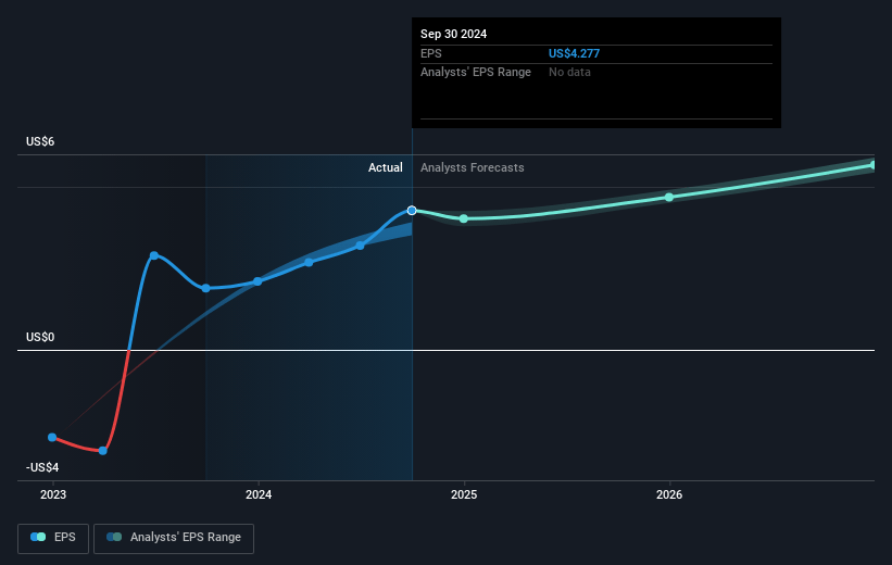 CONMED Future Earnings Per Share Growth