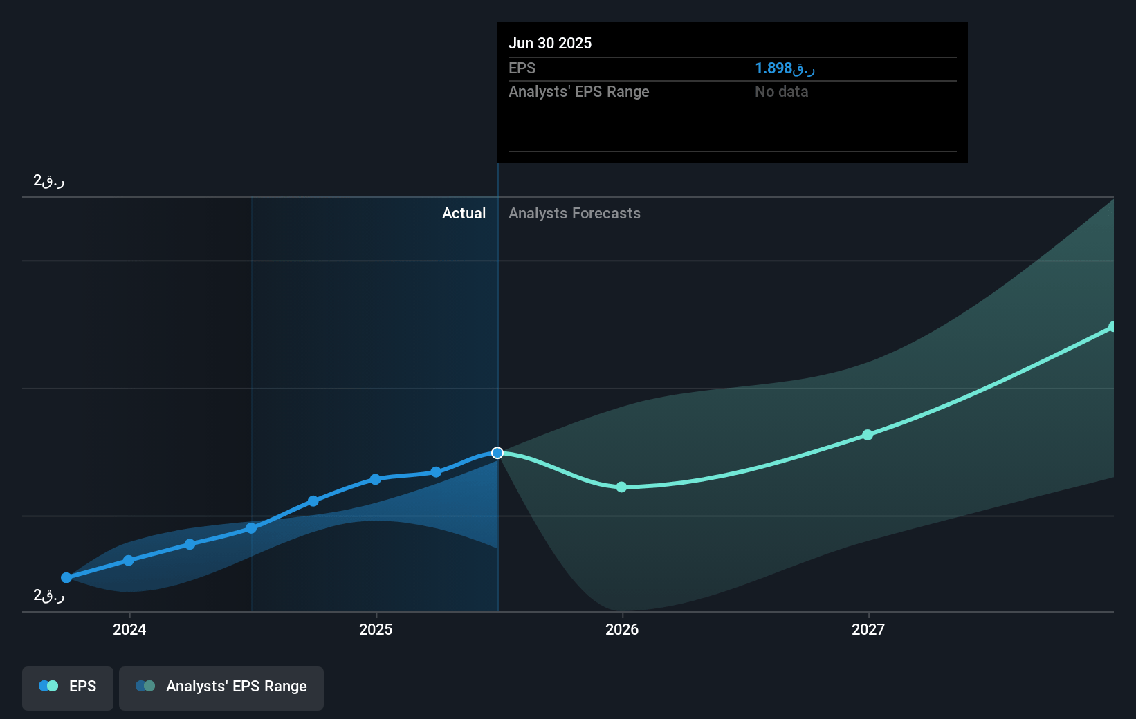 Qatar Islamic Bank (Q.P.S.C.) Future Earnings Per Share Growth