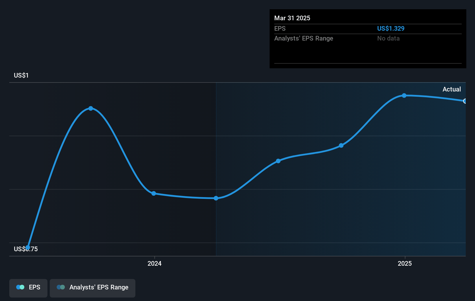 Dundee Precious Metals Future Earnings Per Share Growth