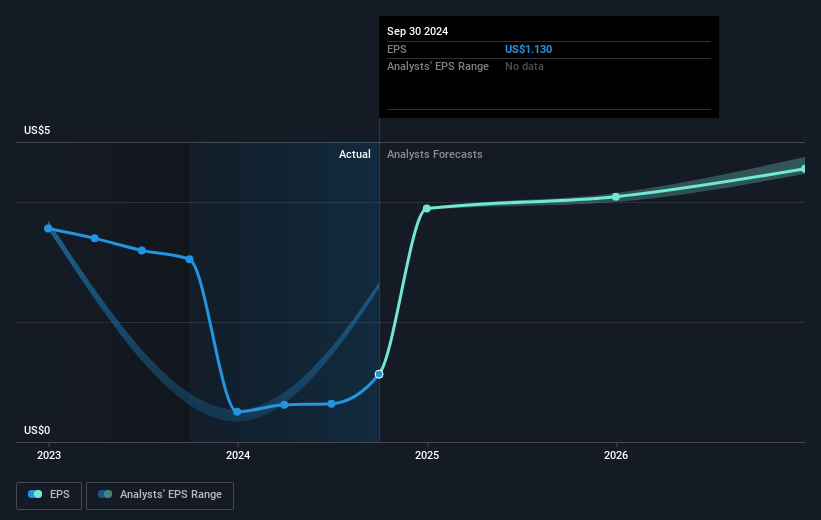 Equity Bancshares Future Earnings Per Share Growth