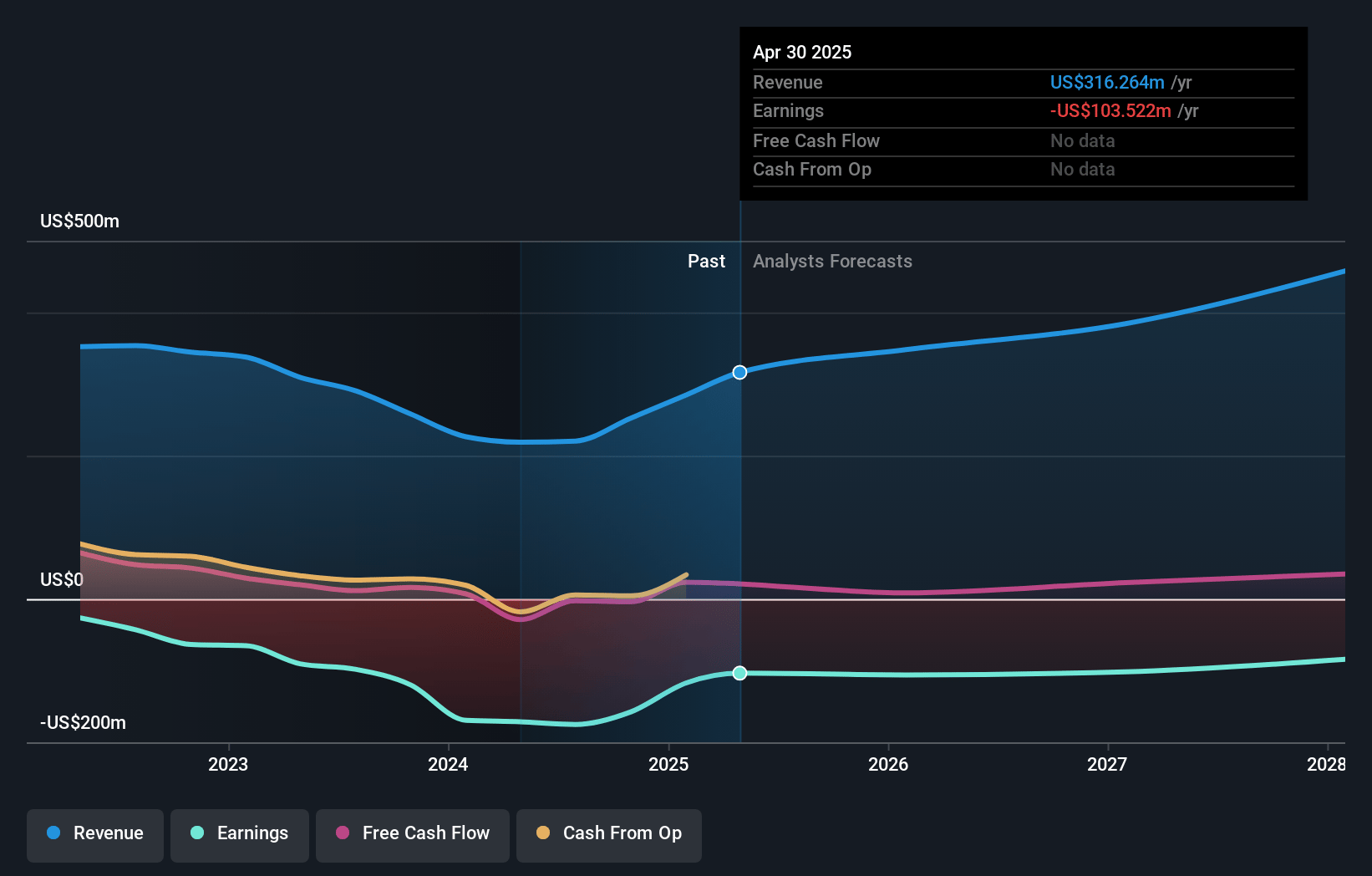 Ambarella Earnings and Revenue Growth