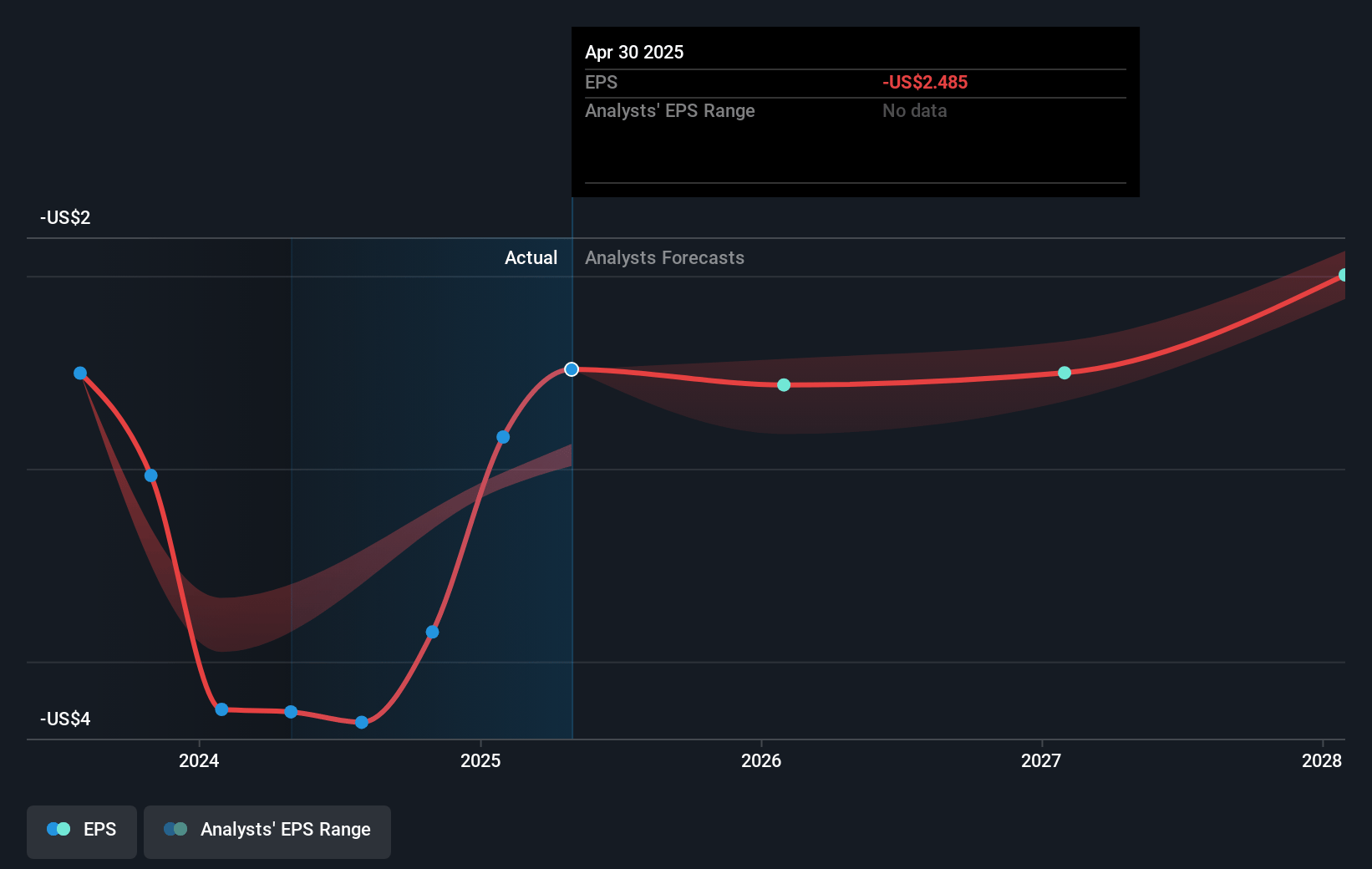 Ambarella Future Earnings Per Share Growth