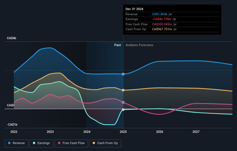 Vermilion Energy Earnings and Revenue Growth