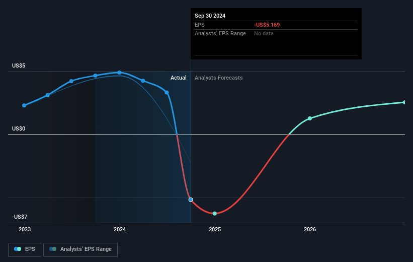 Wabash National Future Earnings Per Share Growth