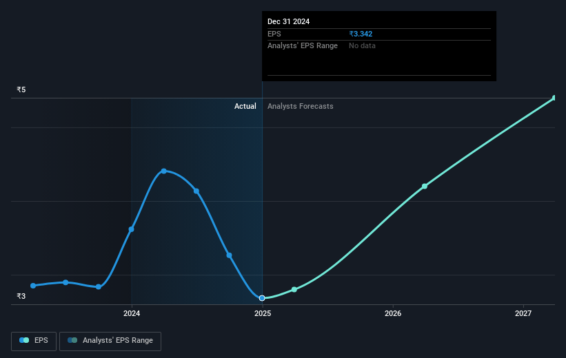 JTEKT India Future Earnings Per Share Growth