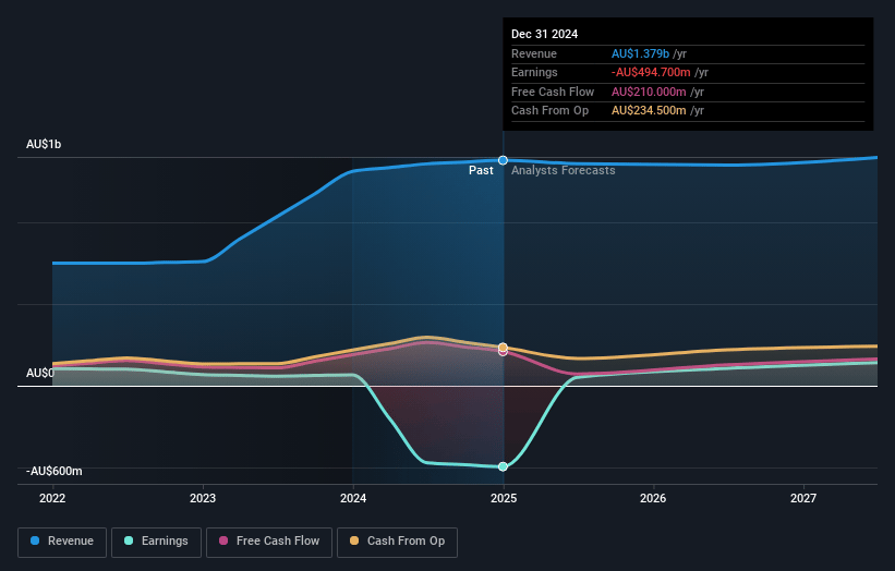 Perpetual Earnings and Revenue Growth