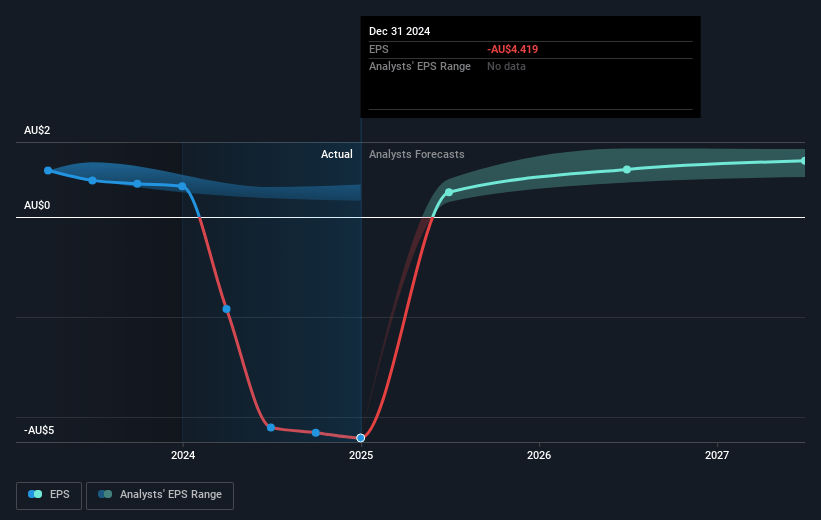 Perpetual Future Earnings Per Share Growth