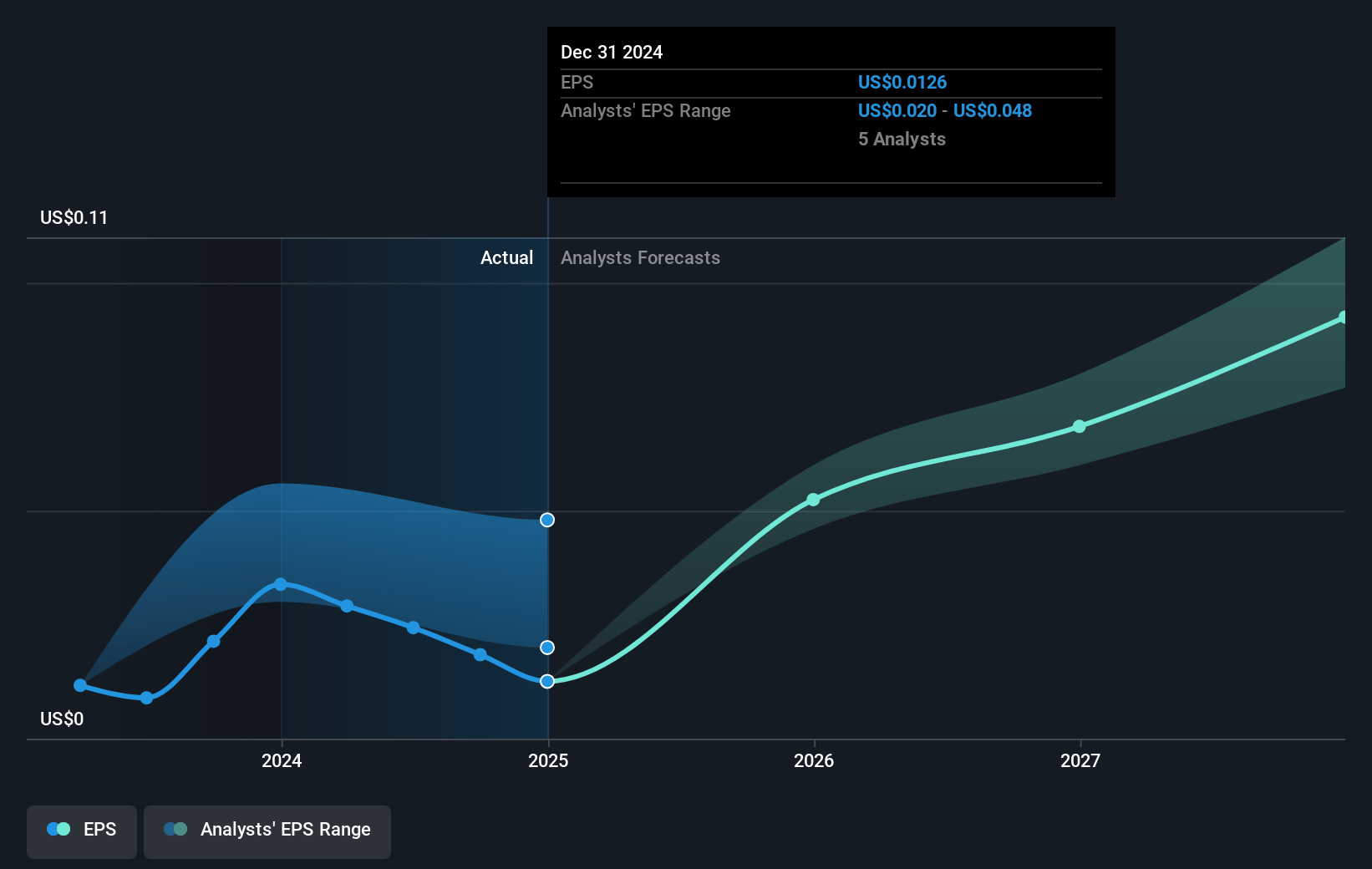 Boku Future Earnings Per Share Growth