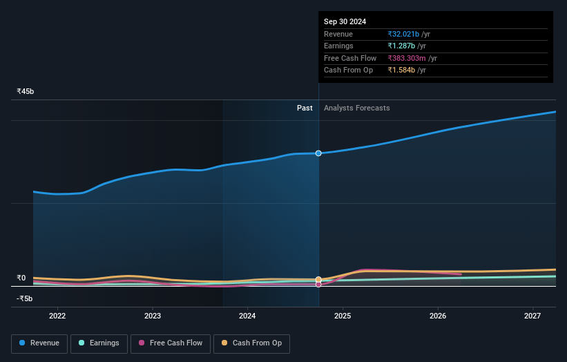 Subros Earnings and Revenue Growth