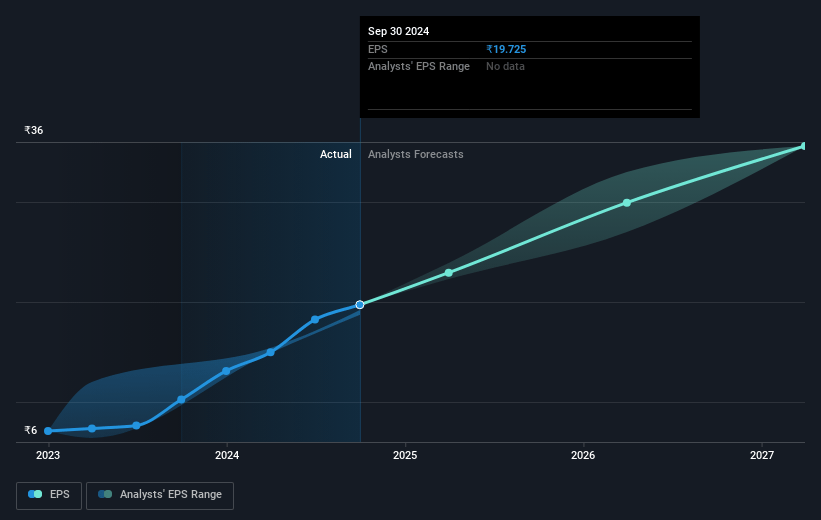 Subros Future Earnings Per Share Growth