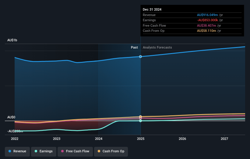 AMA Group Earnings and Revenue Growth
