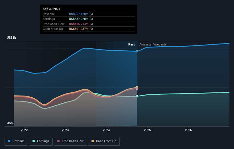 Home Bancshares (Conway AR) Earnings and Revenue Growth