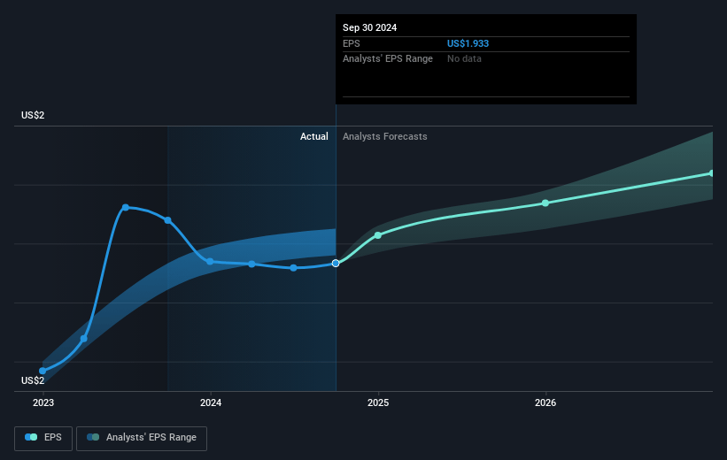 Home Bancshares (Conway AR) Future Earnings Per Share Growth