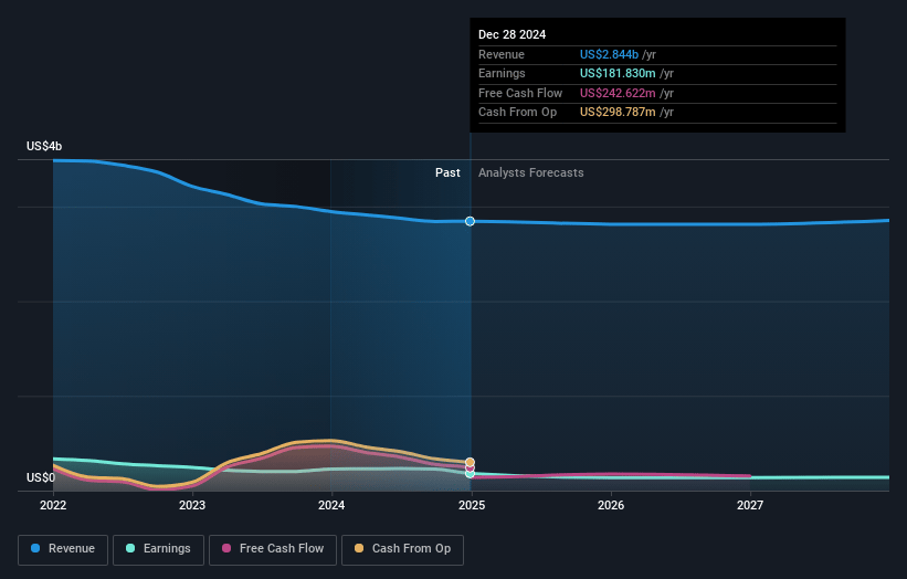 Carter's Earnings and Revenue Growth