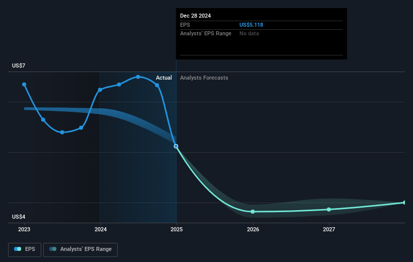 Carter's Future Earnings Per Share Growth