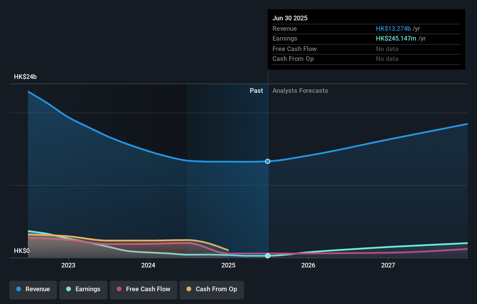 ASMPT Earnings and Revenue Growth