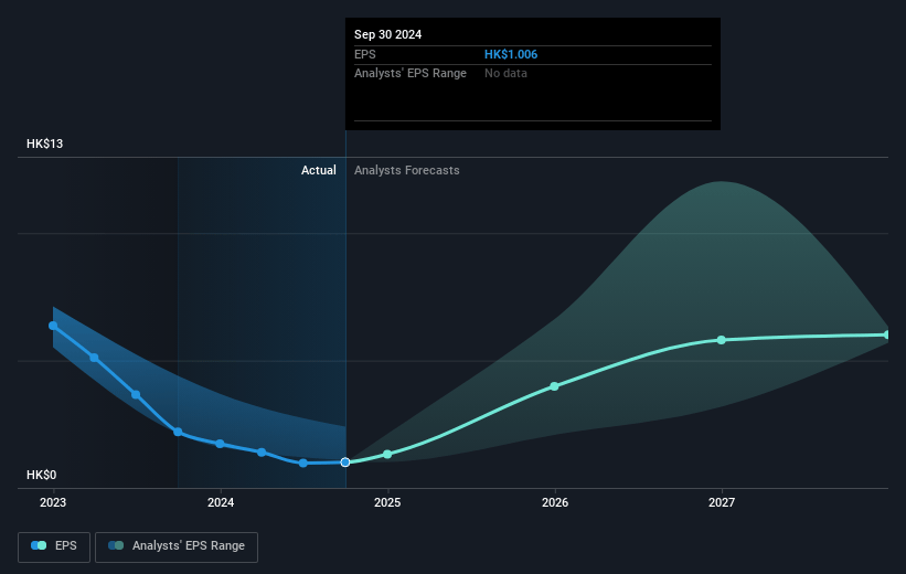 ASMPT Future Earnings Per Share Growth