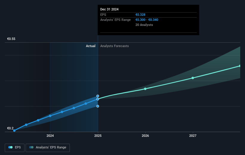 Prada Future Earnings Per Share Growth