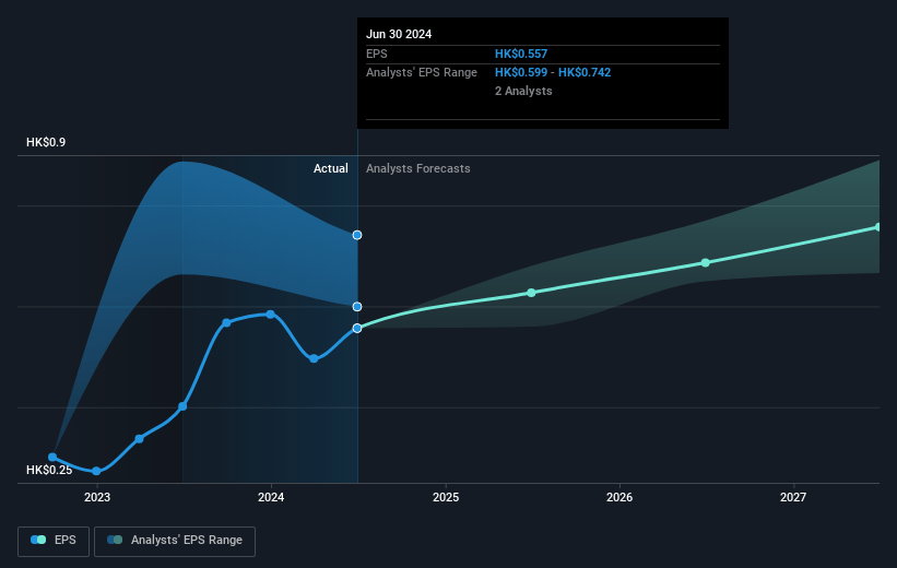 CTF Services Future Earnings Per Share Growth