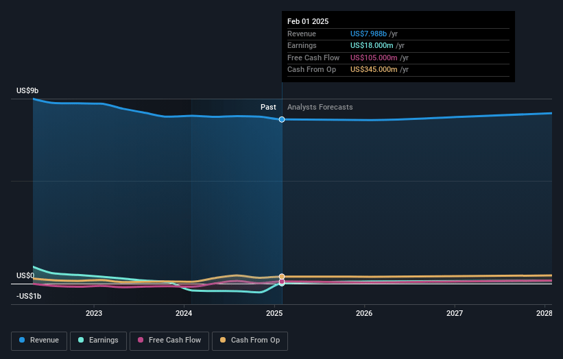 Foot Locker Earnings and Revenue Growth