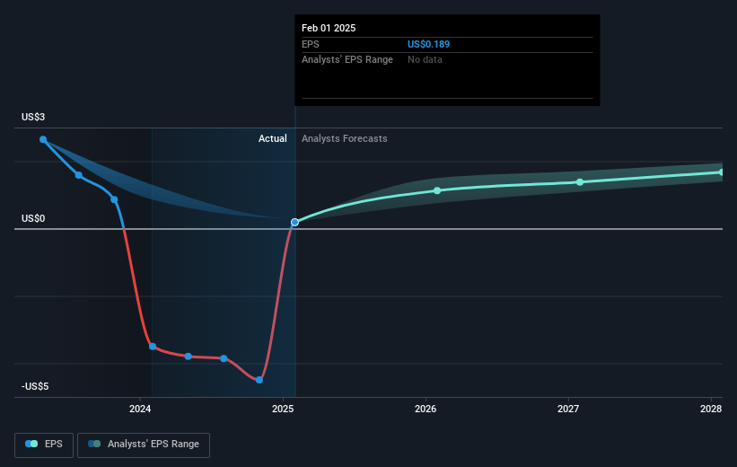 Foot Locker Future Earnings Per Share Growth