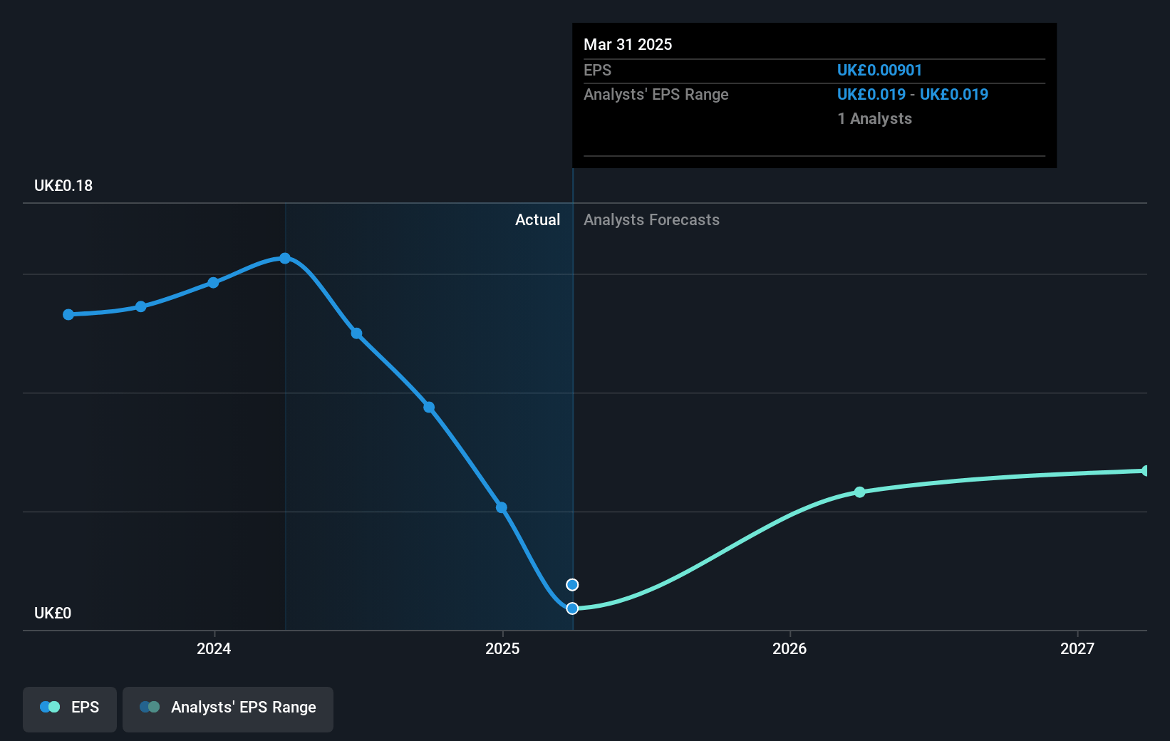 Solid State Future Earnings Per Share Growth