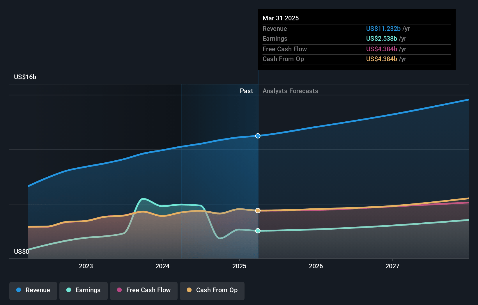 Airbnb Earnings and Revenue Growth