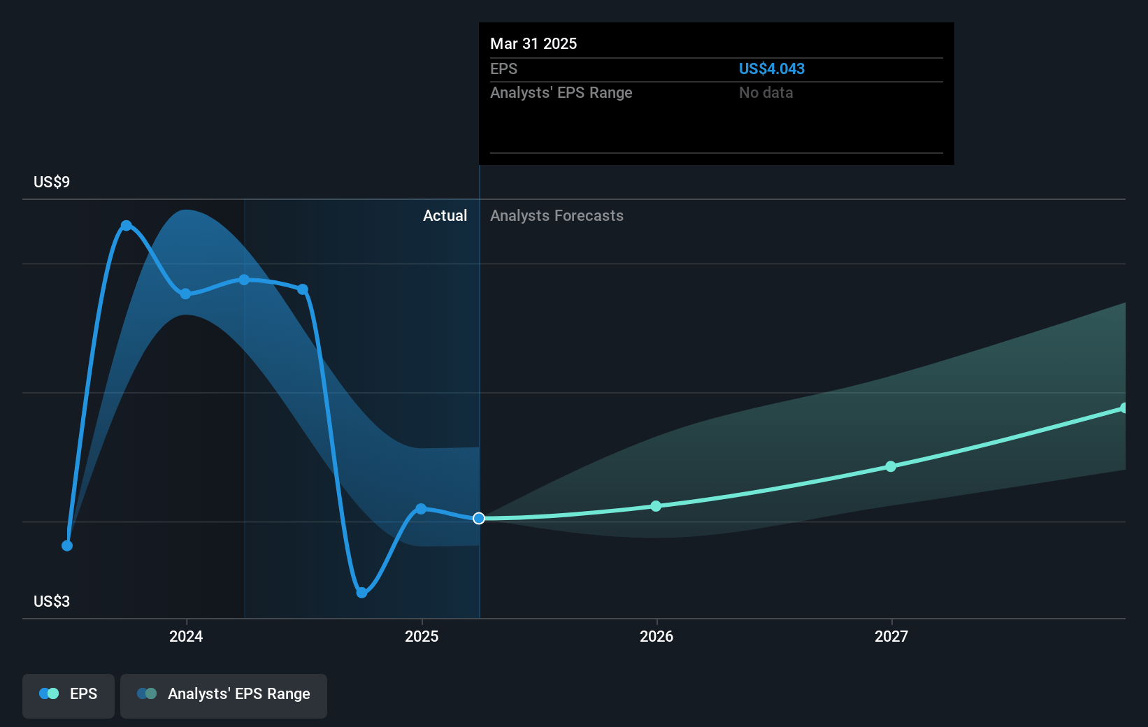 Airbnb Future Earnings Per Share Growth