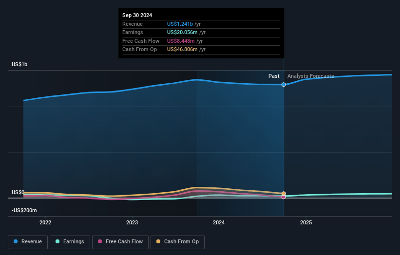 Crawford Earnings and Revenue Growth