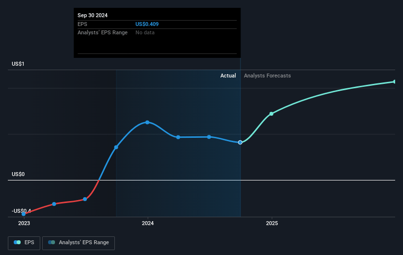 Crawford Future Earnings Per Share Growth