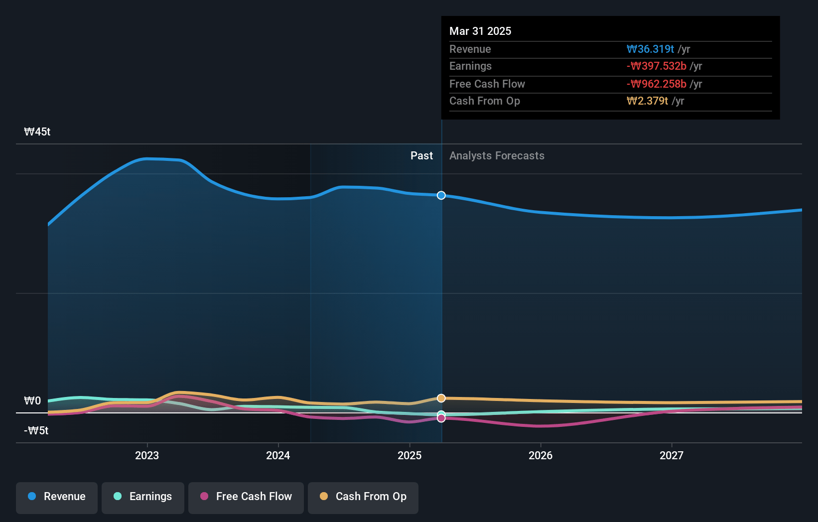 S-Oil Earnings and Revenue Growth