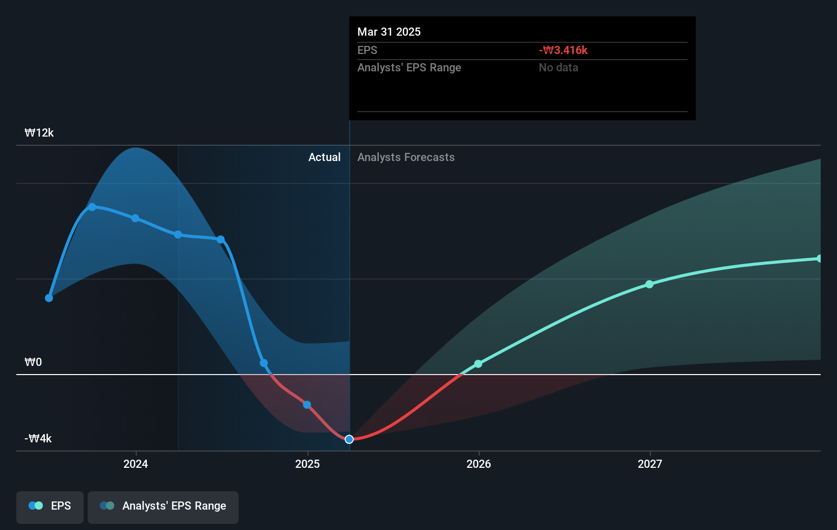 S-Oil Future Earnings Per Share Growth