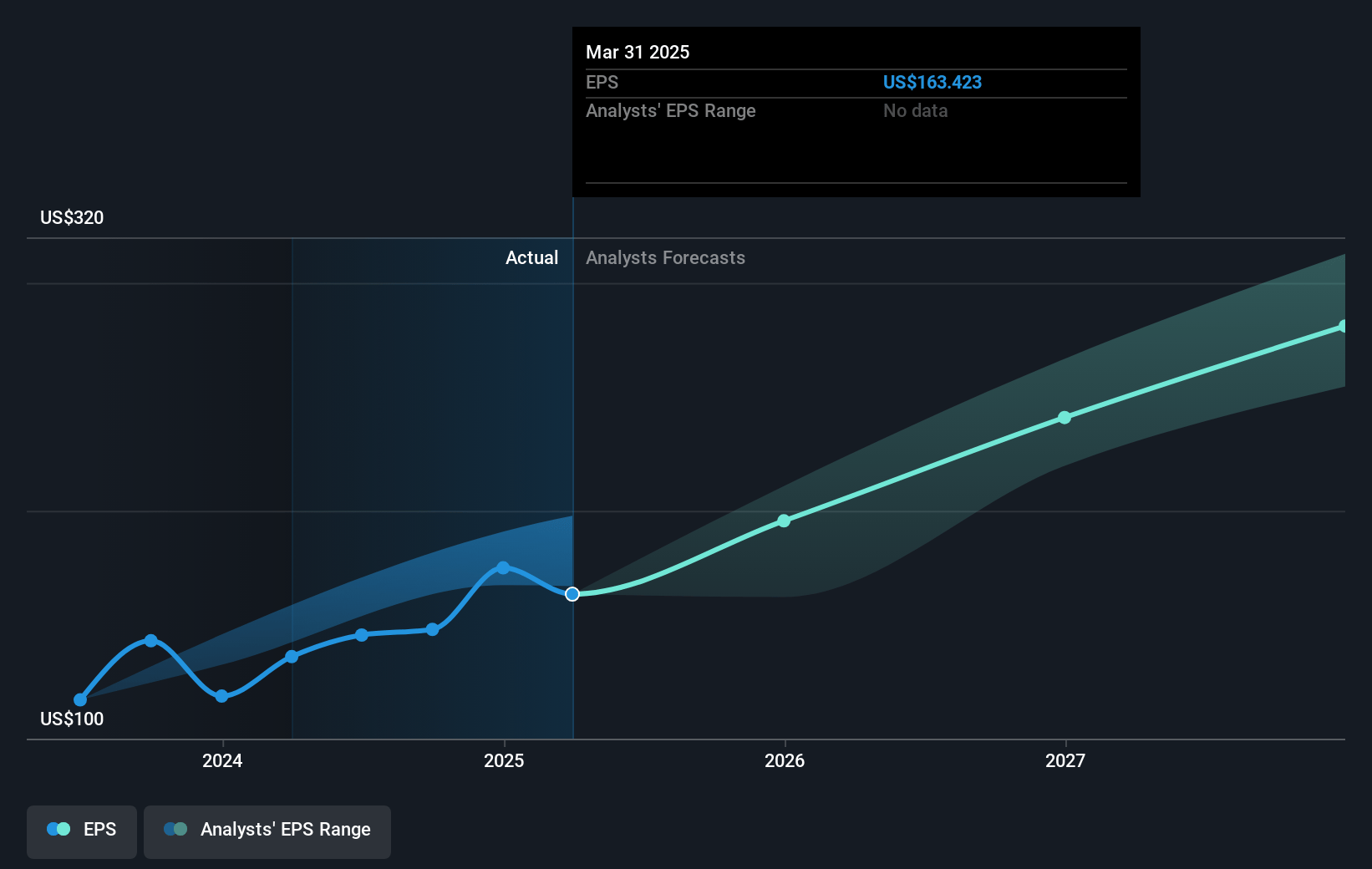 Booking Holdings Future Earnings Per Share Growth