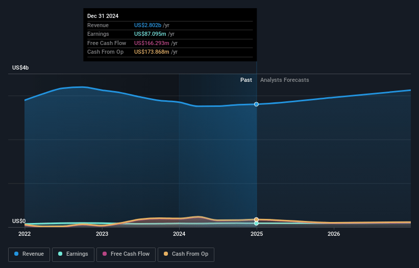 PC Connection Earnings and Revenue Growth