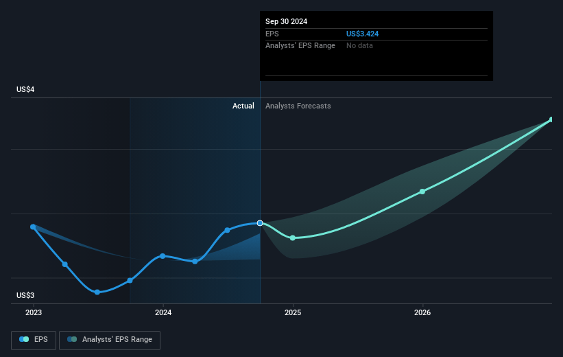 PC Connection Future Earnings Per Share Growth