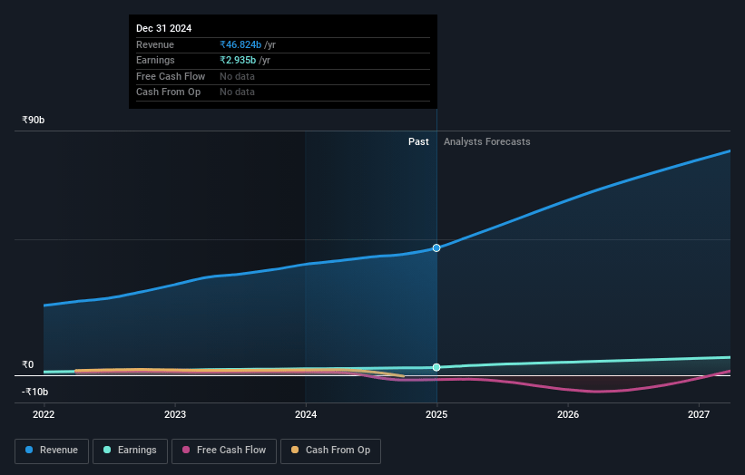 Power Mech Projects Earnings and Revenue Growth